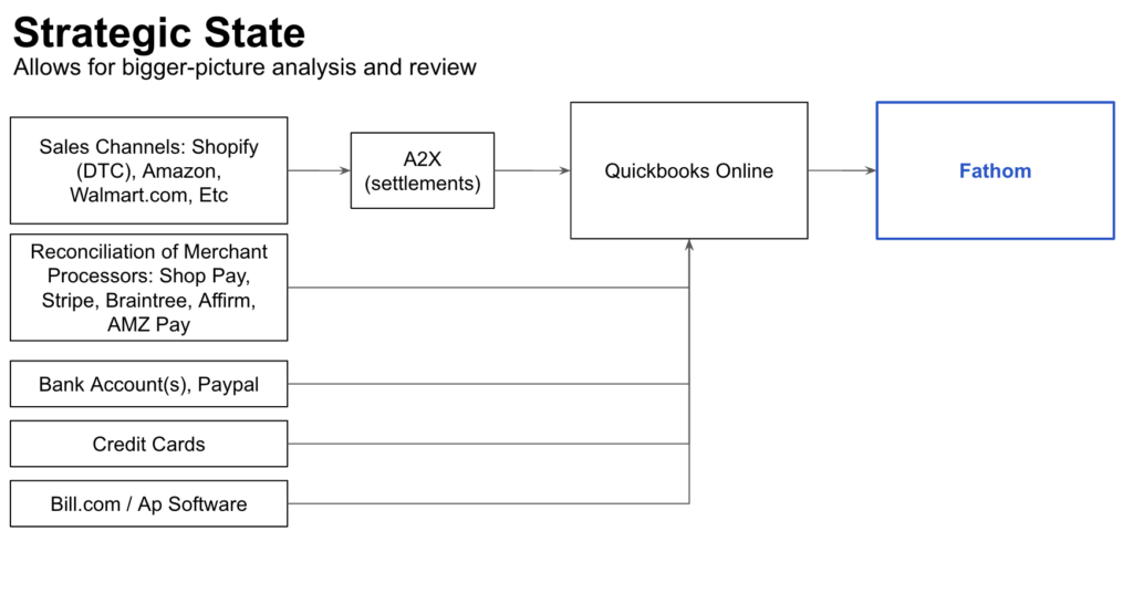 a flowchart representing a strategic state allowing for bigger-picture analysis and review, highlighting Fathom